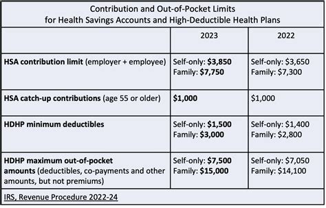 2025 Hsa Contribution Limits Pdf Printable Images References Amira Rose