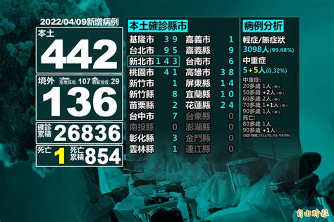 本土442再創今年新高 1人染疫死亡 生活 自由時報電子報