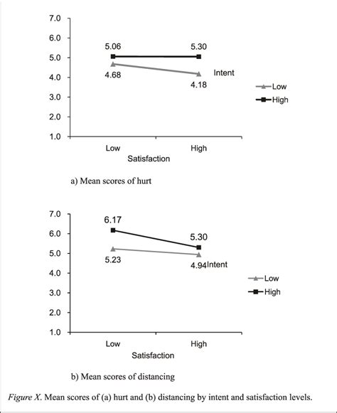 Sample Figure Of Interaction Effect Adapted And Modified From Hurtful