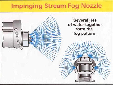 fire hose nozzles flow rates  video