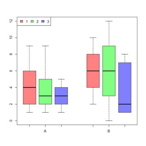 Plot How To Create A Grouped Boxplot In R Stack Overflow