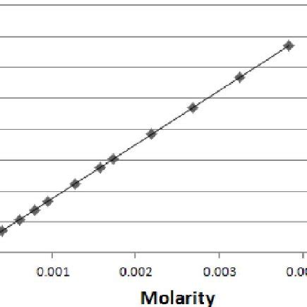 Standard curve of assay by spectrophotometer. The standard curve ...