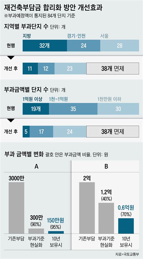 초과이익 1억까지 재건축부담금 면제