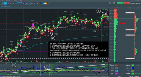 Trading Futures Using Spotgamma Levels And The Hiro Indicator Spotgamma