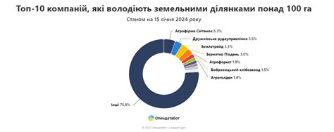 Бізнес не купує а продає землі топ 10 компаній з найбільшим земельним