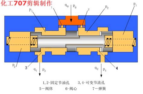 详解8大类18种液压阀附38张动图这波操作果真有料 知乎