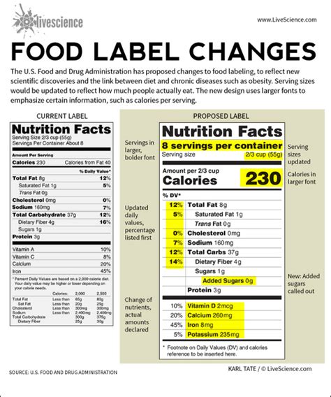 Added Sugars To Be Added To Food Label Spoonful Of Sugar Free