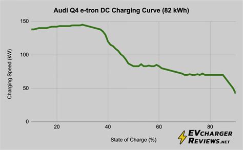 Best Home EV Chargers For Audi Q4 E Tron EVchargerReviews Net