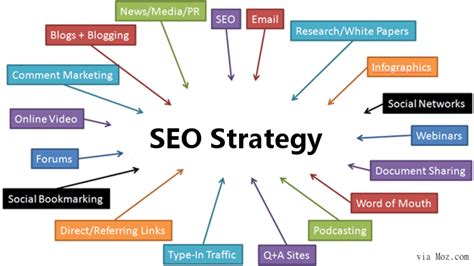 Everything About SEO Strategies You Should Create TDHSEO