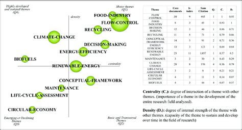 Matrix Diagram Depicting The Performance Of The Research Themes From