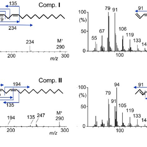 Mass Spectra Recorded By Gcms Analysis Of A Crude Pheromone Extract Of