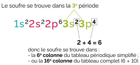 Configuration électronique et position de l élément dans le tableau