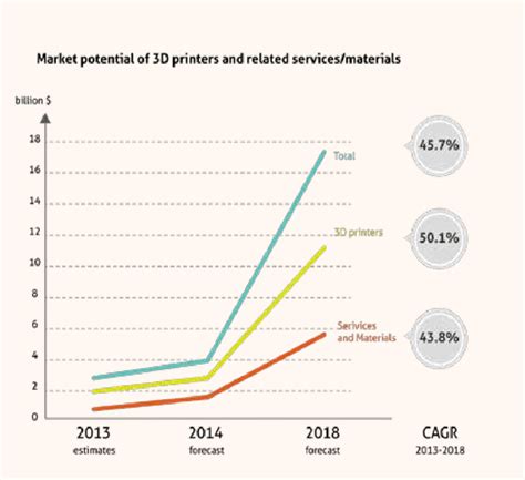 A Chart Of 3d Printers And Relates Services Market Growth Potential Download Scientific