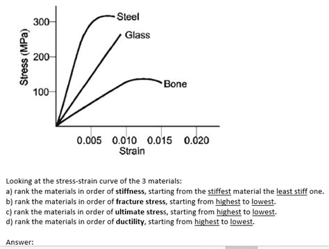 Solved 300 Steel Glass Stress Mpa 200 Bone 100 0005 0010