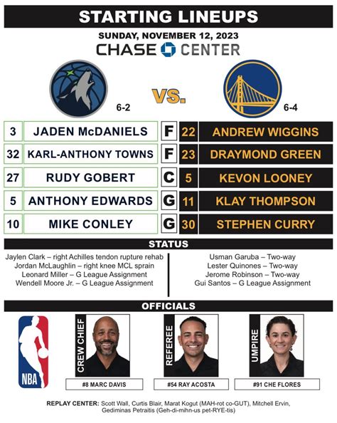 Tonight’s starting lineup. : r/warriors