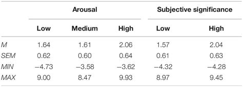 Frontiers Electrophysiological And Behavioral Correlates Of Valence Arousal And Subjective