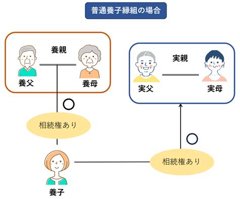 法定相続人に養子がいる場合、実子と同じように相続できる？