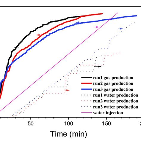 Changes in the volumes of gas production and water injection/production ...