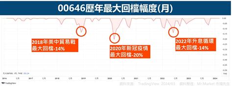 00646值得投資嗎？市場先生完整解析00646 元大標普500etf Mrmarket市場先生