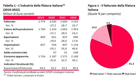 La Filatura Italiana Nel Nota A Cura Di Confindustria Moda