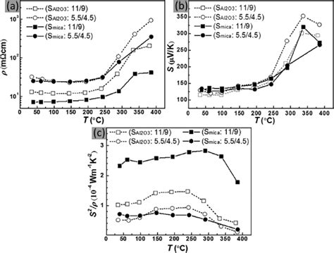 Temperature Dependent A Electrical Resistivity B Seebeck