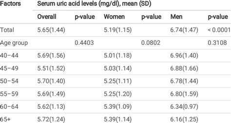 Mean Serum Uric Acid Level According To Gender And Age Download