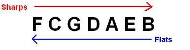 Remembering The Order Of Sharps And Flats