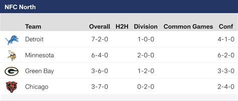 NFC standings update: Vikings still 1.5 games behind Lions in North ...