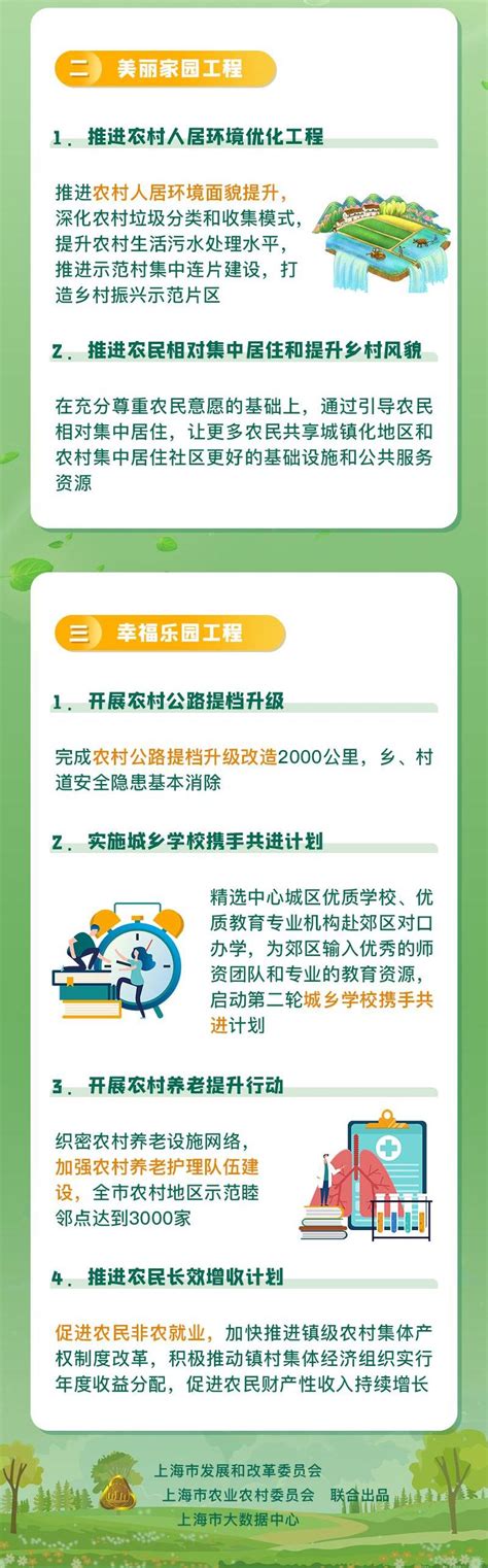 【规划】一图读懂！上海市乡村振兴“十四五”规划出炉澎湃号·媒体澎湃新闻 The Paper