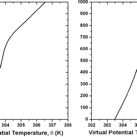 Vertical Profile Composite Of Mean Potential Temperature K And