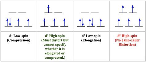 117 Jahn Teller Distortions Chemistry Libretexts