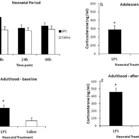 Effect Of Neonatal Lps Exposure On Plasma Corticosterone Levels