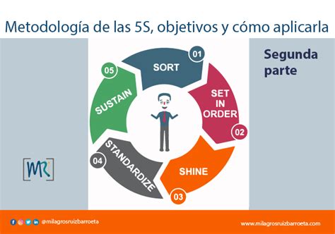 Metodología De Las 5s 2daparte Objetivos Y Cómo Aplicarla