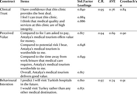 Confirmatory Factor Analysis Composite Reliability And Average