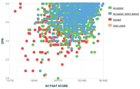 American University Acceptance Rate Satact Scores Gpa