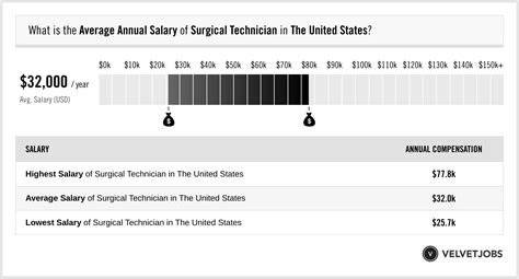 Surgical Technician Salary Actual 2024 Projected 2025 Velvetjobs