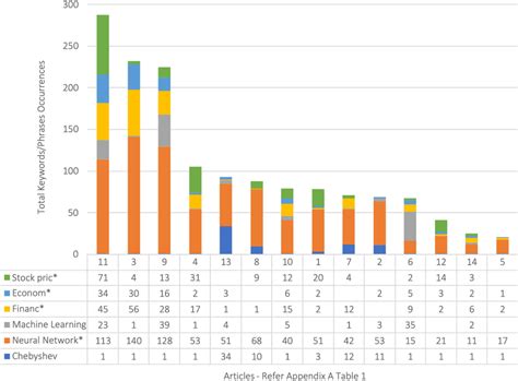 Occurrences of keywords/phrases in all articles for research question 1 ... 