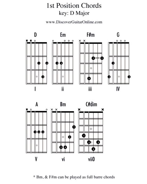 Chords In St Position Key Of D Discover Guitar Online Learn To