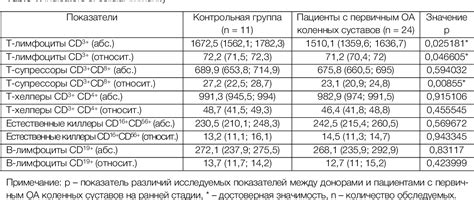 Table 1 from Systemic symptoms of primary knee osteoarthrosis in ...