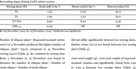 Effect Of Sowing Dates On Seed And Stover Yield Harvest Index Of