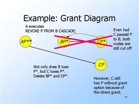 Sql Authorization Privileges Grant And Revoke Grant Diagrams