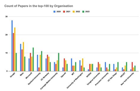 Sarim Ather On Linkedin Analyzing The Homerun Year For Llms The Top 100 Most Cited Ai Papers In