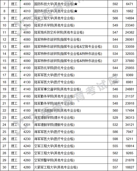 全国43所军校分数线排名：上军校要多少分？2023参考 高考100