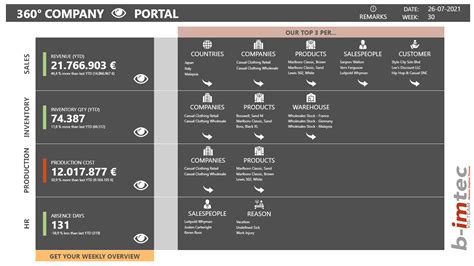 b imtec Business Intelligence Expertise für Ihr Unternehmen