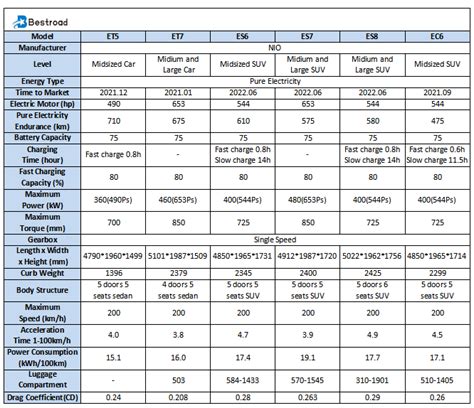 Latest Version High Speed 4x4 Battery Electric Ev Nedc 560km Nio Et5