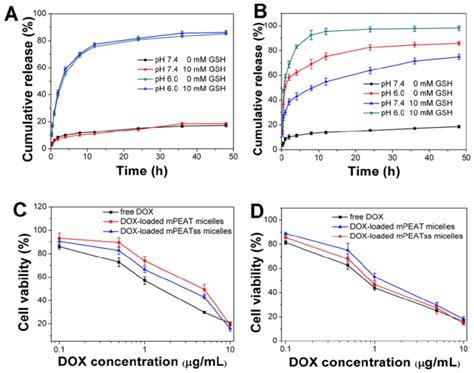 In Vitro Drug Release Of DOX Loaded Micelles Triggered With 10 MM GSH