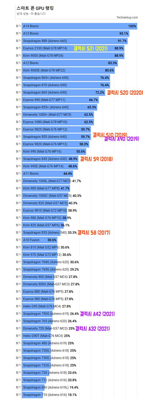 갤럭시 스마트폰 시리즈별 그래픽 성능 정보 순위 그래픽카드 퀘이사존 Quasarzone