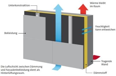 Funktionsweise Vhf Isover