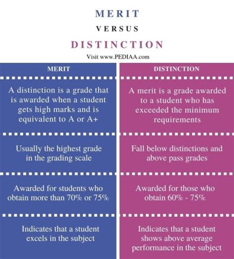 What Is The Difference Between Merit And Distinction Pediaacom