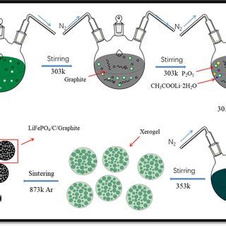 Schematic Diagram For The Synthesis Process Of LFP C And LFP C Graphite